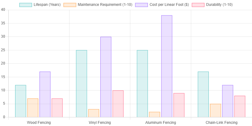 bar chart showing key factors for fence material comparison